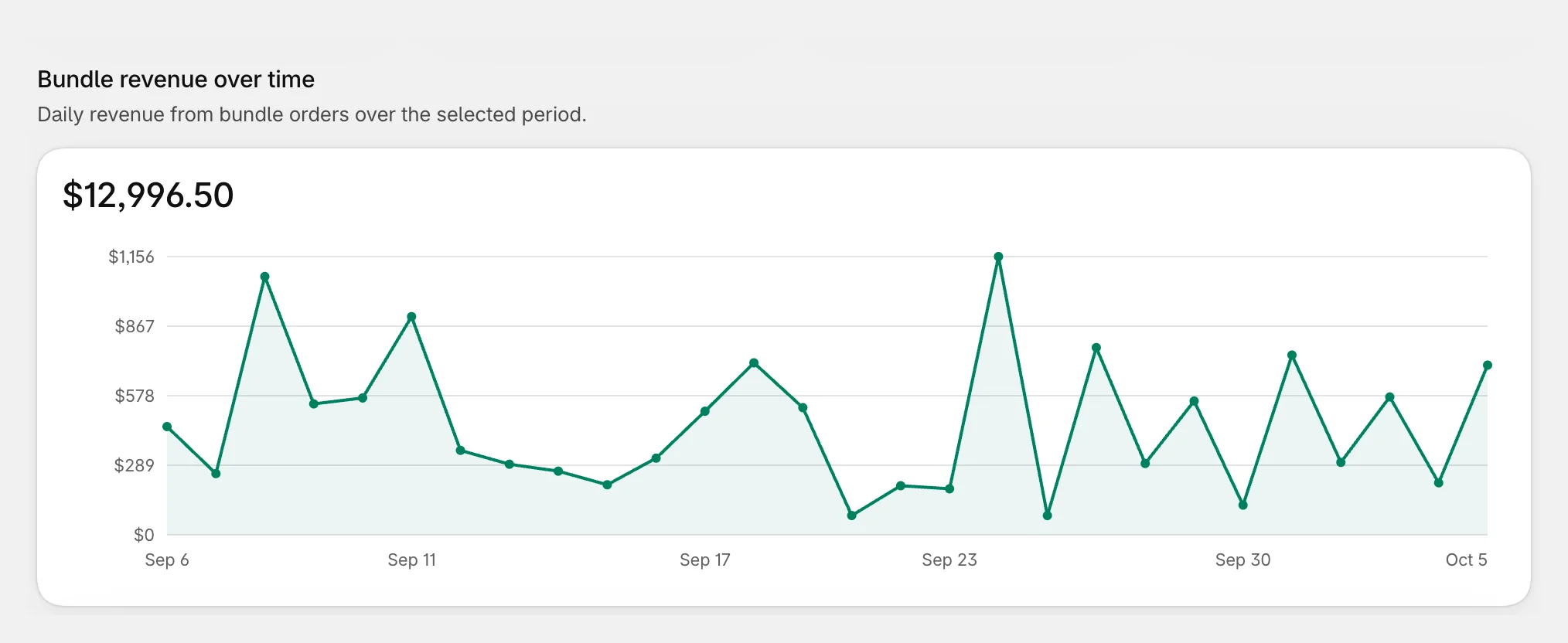 Daily bundle revenue over the period