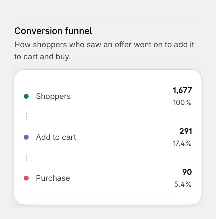 The conversion funnel from shoppers to add to cart to purchase