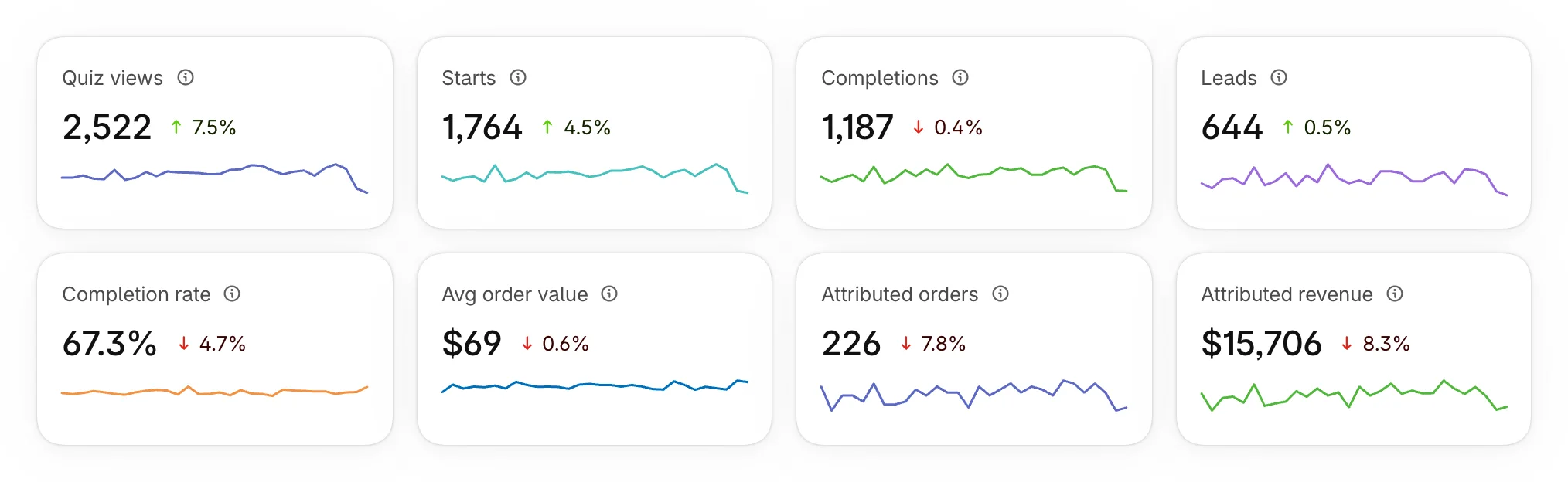 Quiz views, Starts, Completions, Leads, Completion rate, Avg order value, Attributed orders and Attributed revenue, each with its change