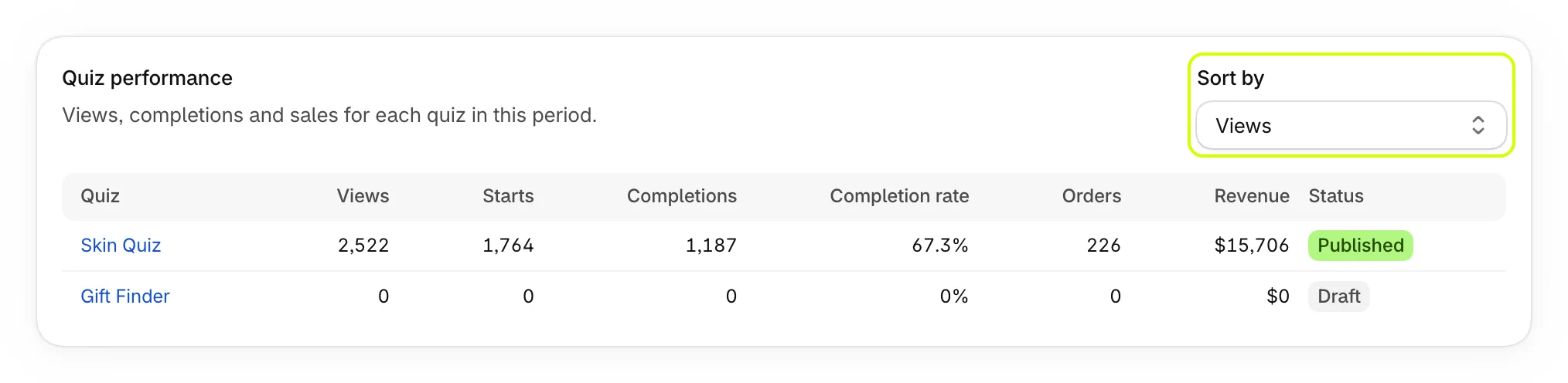 Quiz performance, sorted by Views