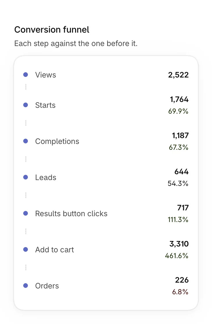 The conversion funnel: Views, Starts, Completions, Leads, Results button clicks, Add to cart and Orders