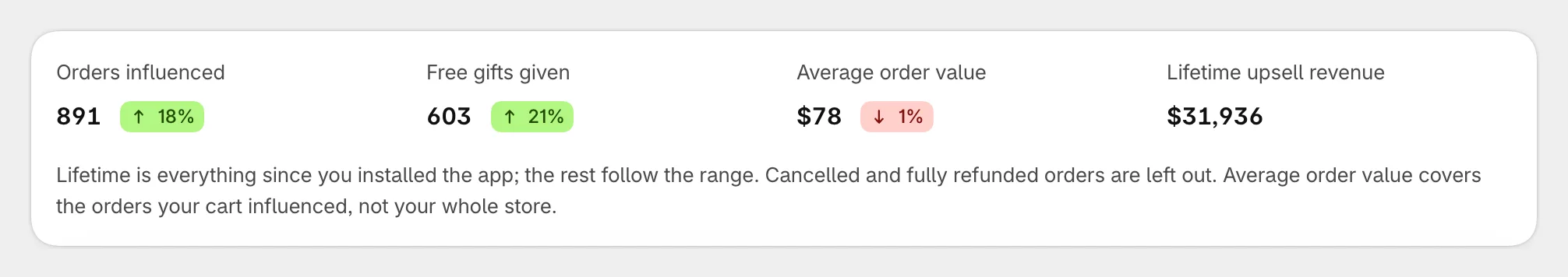 Orders influenced, Free gifts given, Average order value and Lifetime upsell revenue