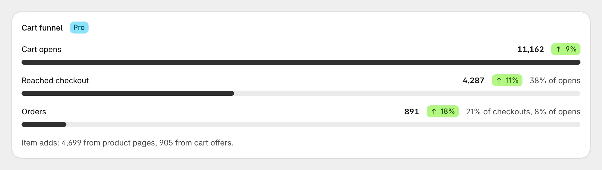 The cart funnel: cart opens, reached checkout and orders