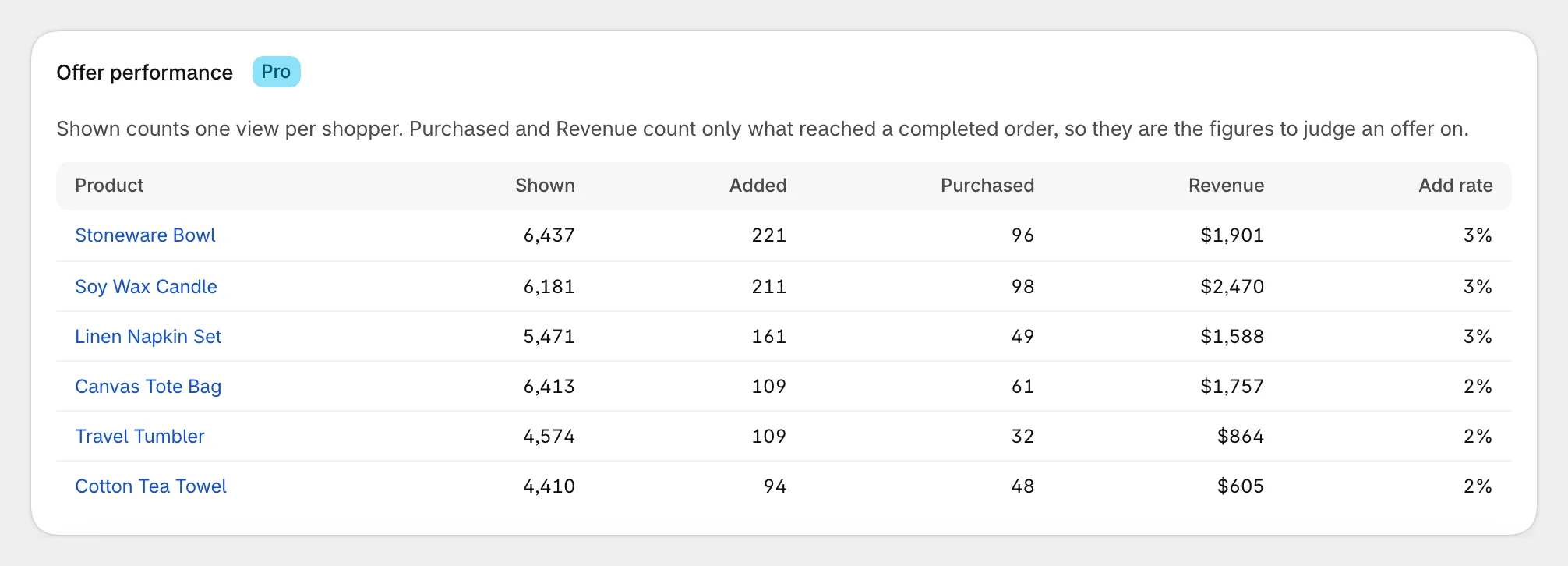 Offer performance with Shown, Added, Purchased, Revenue and Add rate for each product