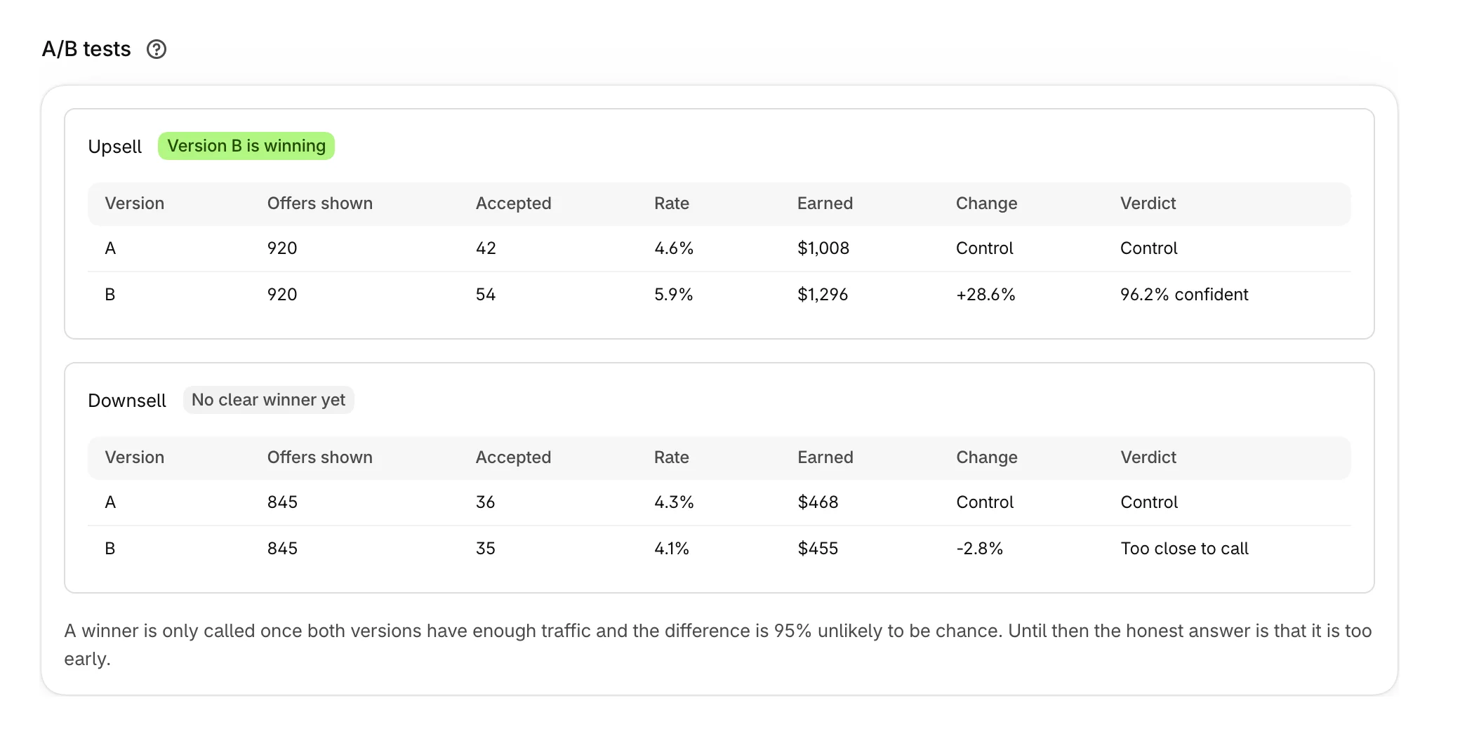 A/B tests for one funnel: one step with a winner, one too close to call
