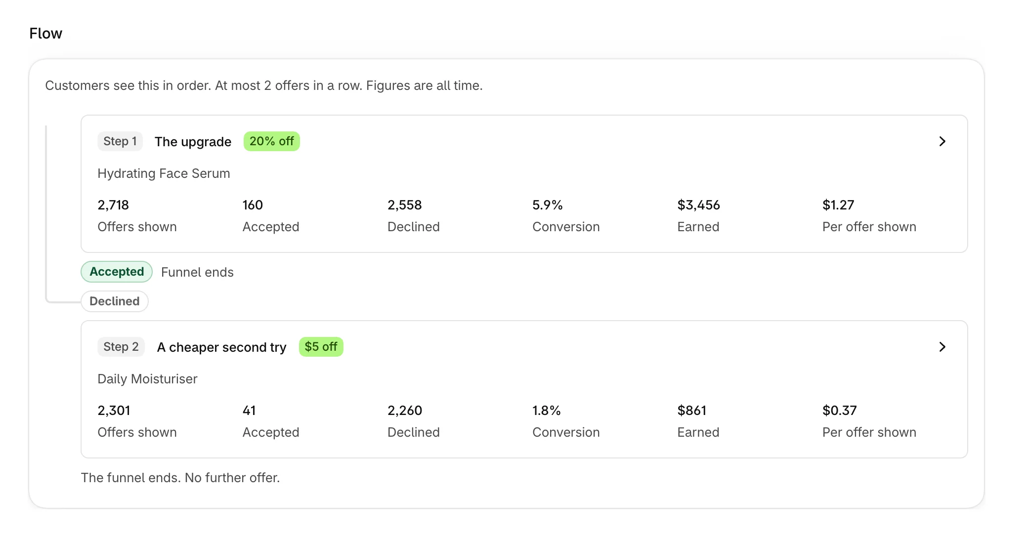 A two-step flow: the upgrade first, a cheaper second try after a decline