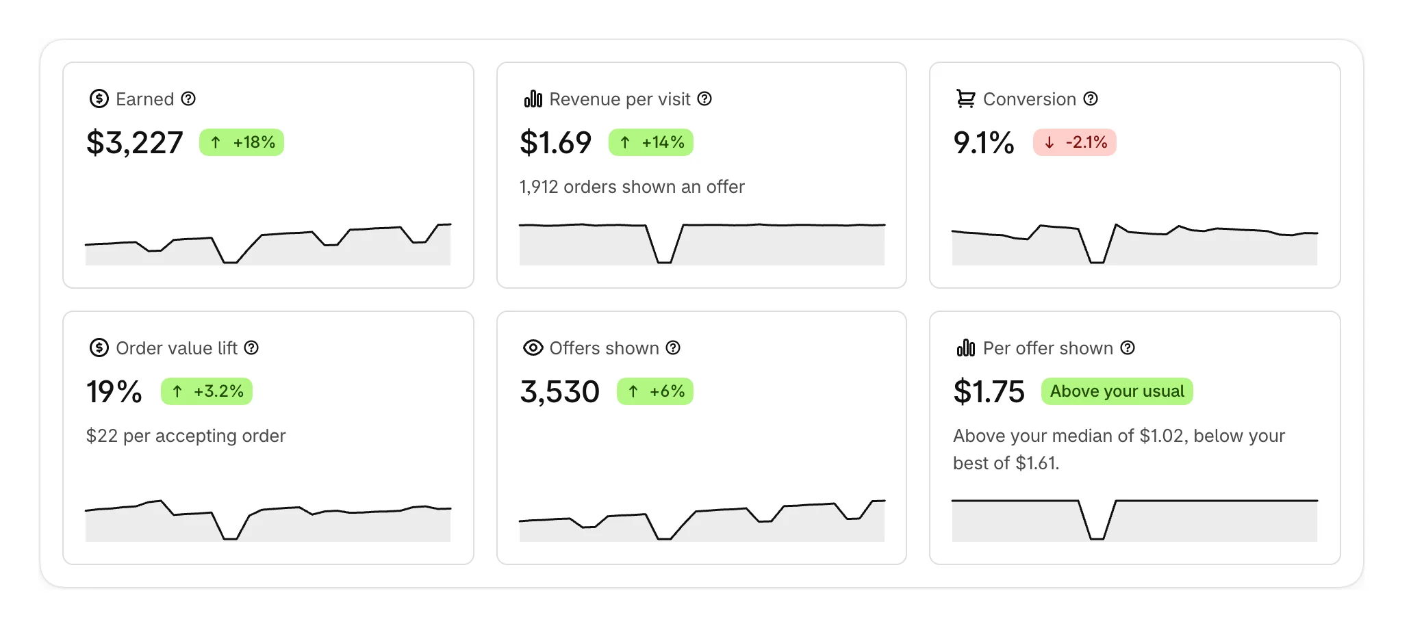 Six headline figures, each with its change on the period before