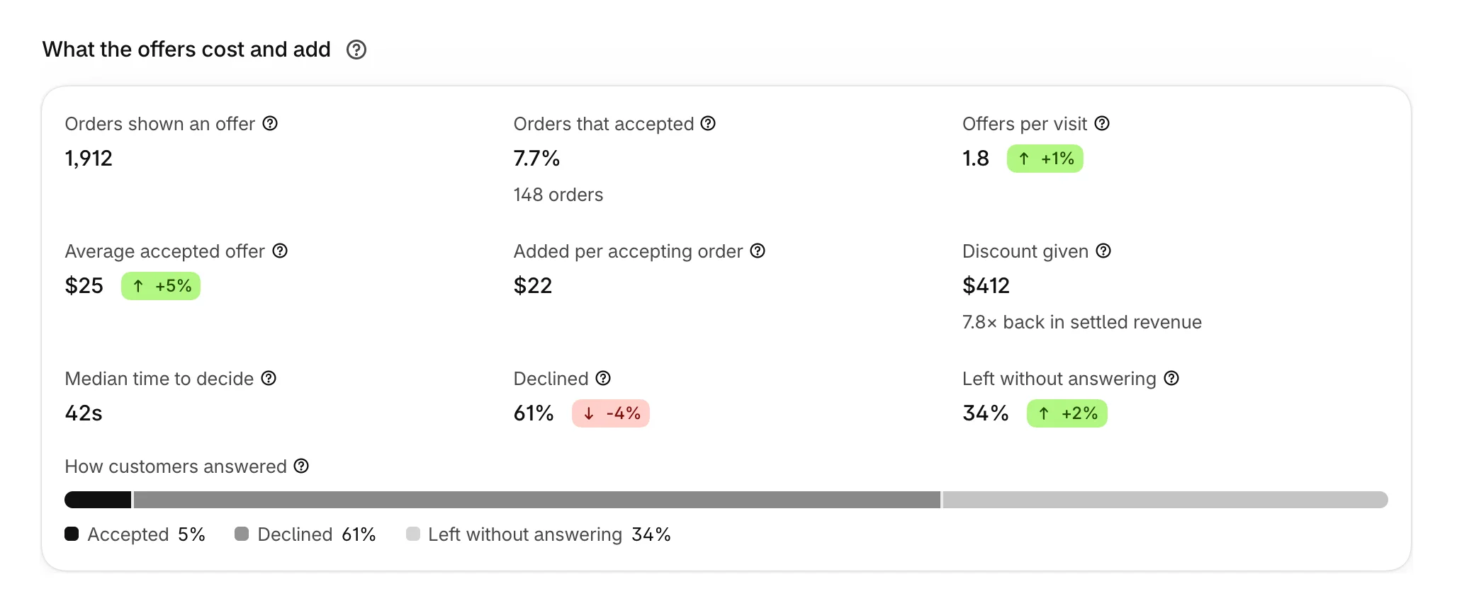 What the offers cost and add, with How customers answered drawn as a bar