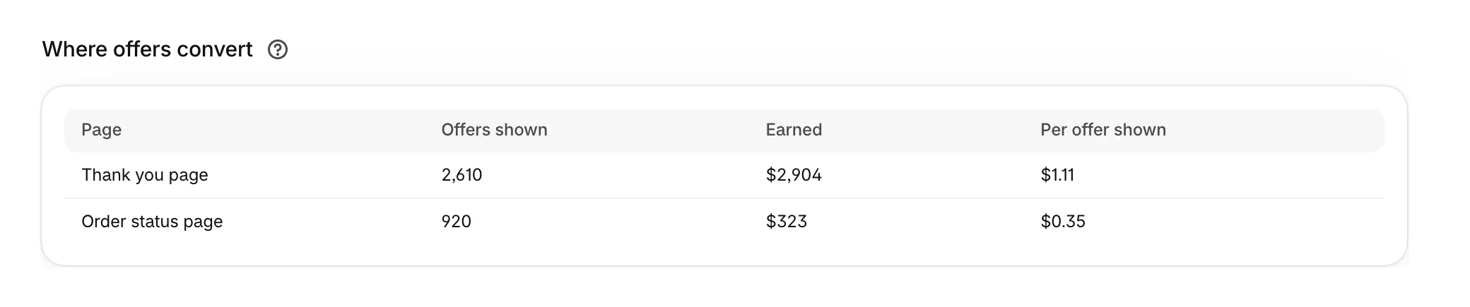 Where offers convert, by page