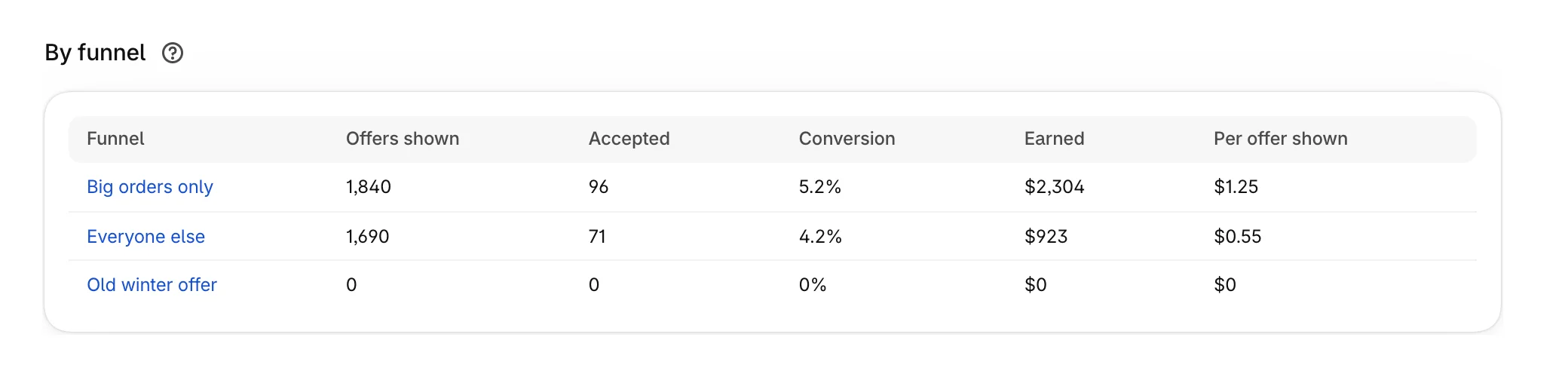 By funnel, with each funnel's offers shown, accepts, conversion and earned