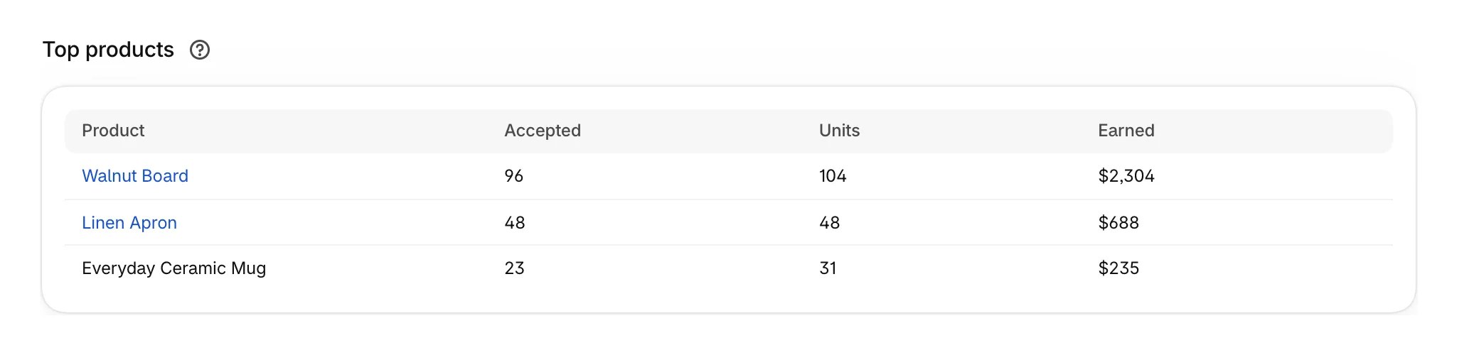 Top products, with accepts, units and earned