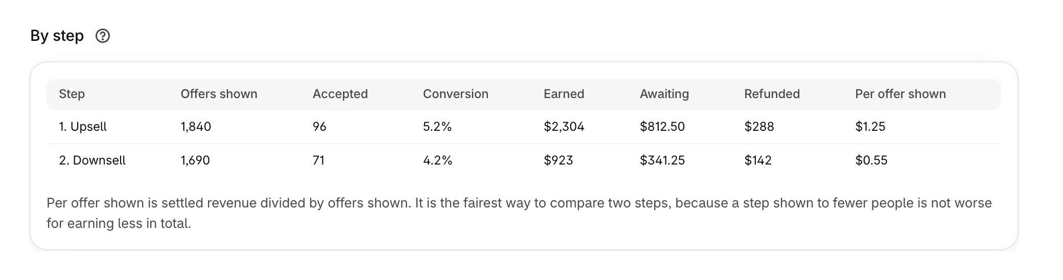 By step, for one funnel, with awaiting and refunded amounts