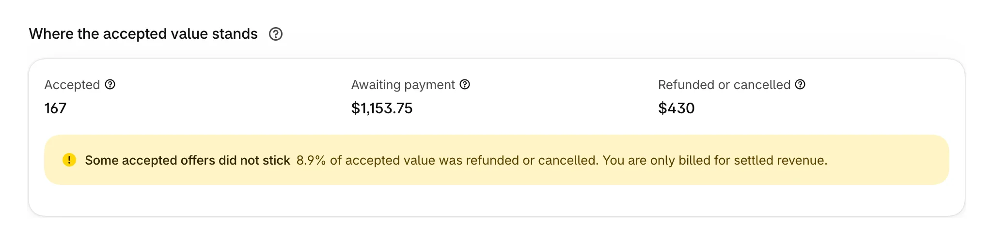 Where the accepted value stands, with accepted, awaiting payment and refunded or cancelled